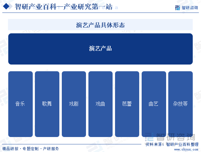 演藝產(chǎn)品具體形態(tài)