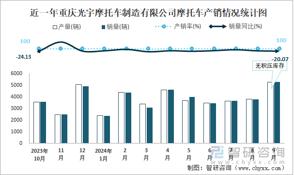 近一年重庆光宇摩托车制造有限公司摩托车产销情况统计图