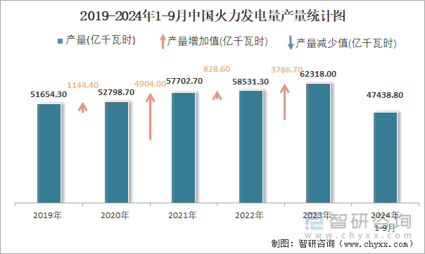 2019-2024年1-9月中國(guó)火力發(fā)電量產(chǎn)量統(tǒng)計(jì)圖