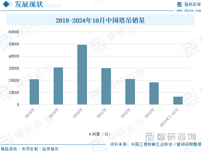 2018-2024年10月中國塔吊銷量