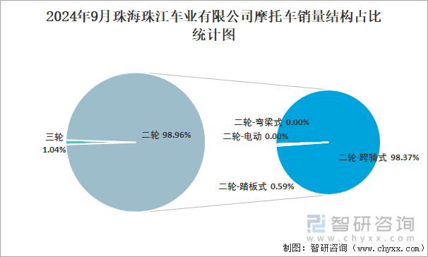 2024年9月珠海珠江車(chē)業(yè)有限公司摩托車(chē)銷(xiāo)量結(jié)構(gòu)占比統(tǒng)計(jì)圖