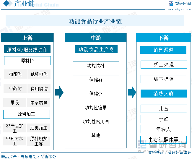 功能食品行业产业链