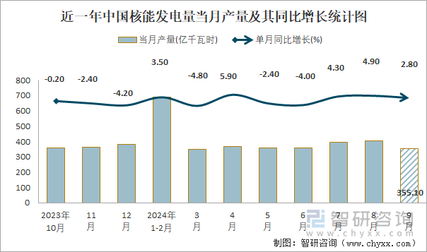 近一年中國核能發(fā)電量當(dāng)月產(chǎn)量及其同比增長(zhǎng)統(tǒng)計(jì)圖