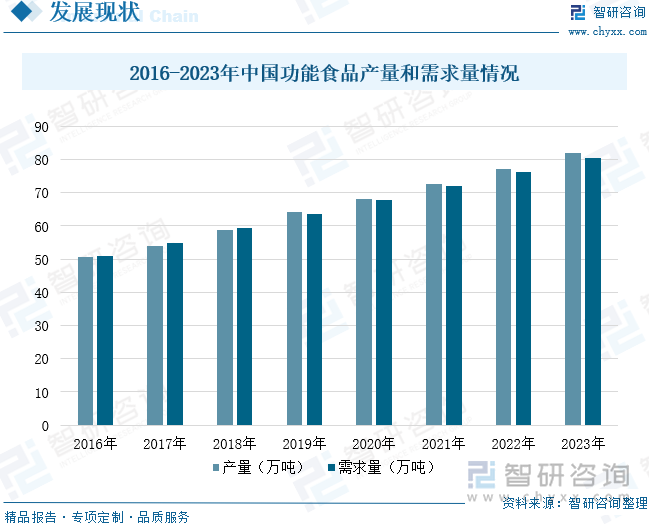 2016-2023年中國(guó)功能食品產(chǎn)量和需求量情況