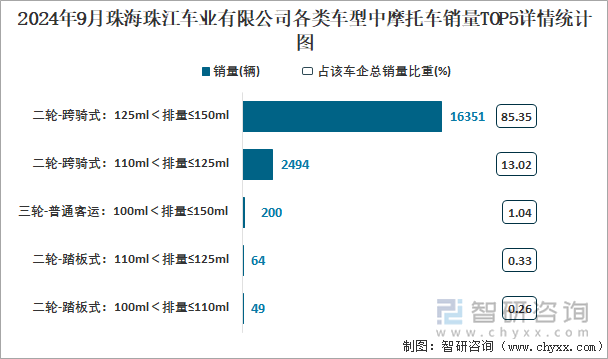 2024年9月珠海珠江車(chē)業(yè)有限公司各類(lèi)車(chē)型中摩托車(chē)銷(xiāo)量TOP5詳情統(tǒng)計(jì)圖