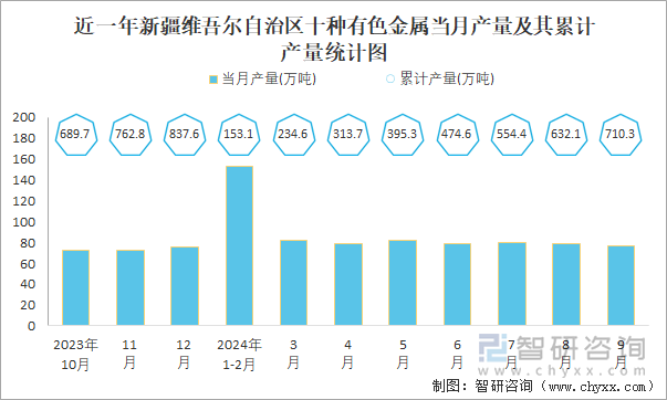 近一年新疆维吾尔自治区十种有色金属当月产量及其累计产量统计图