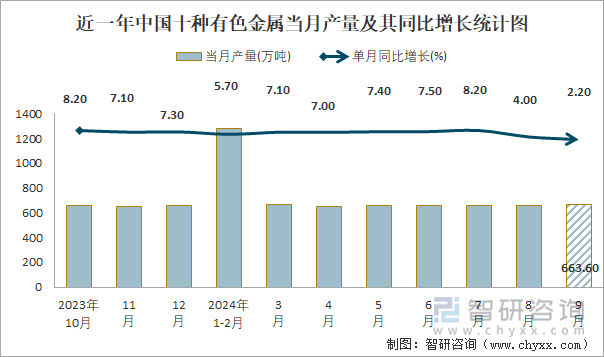 近一年中国十种有色金属当月产量及其同比增长统计图