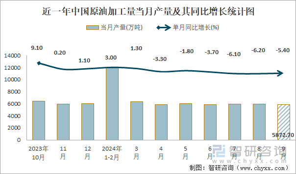 近一年中國原油加工量當(dāng)月產(chǎn)量及其同比增長(zhǎng)統(tǒng)計(jì)圖