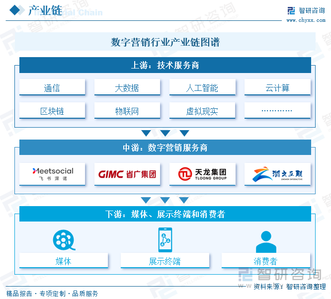 数字营销行业产业链图谱