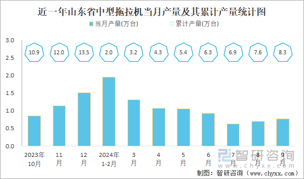 近一年山東省中型拖拉機(jī)當(dāng)月產(chǎn)量及其累計產(chǎn)量統(tǒng)計圖