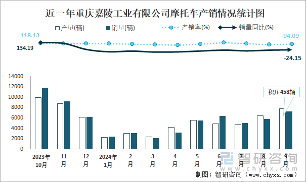 近一年重慶嘉陵工業(yè)有限公司摩托車產(chǎn)銷情況統(tǒng)計(jì)圖