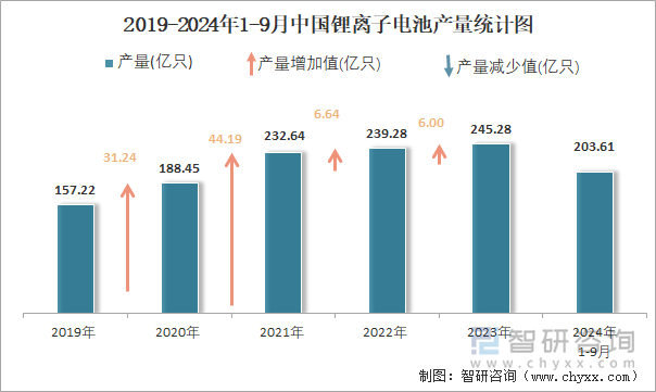 2019-2024年1-9月中国锂离子电池产量统计图