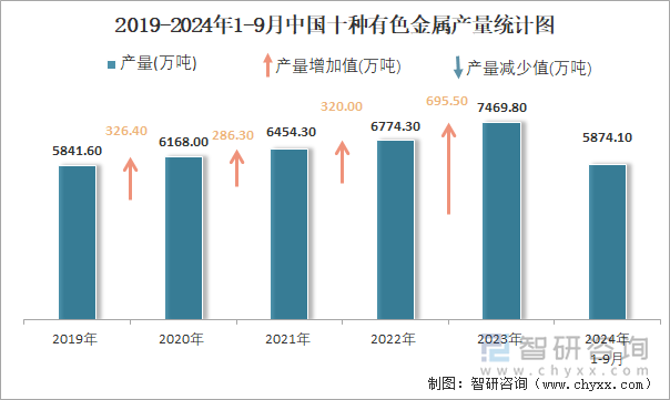 2019-2024年1-9月中国十种有色金属产量统计图