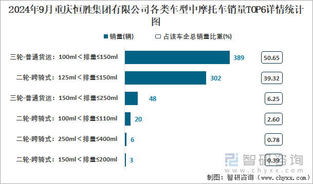 2024年9月重庆恒胜集团有限公司各类车型中摩托车销量TOP6详情统计图