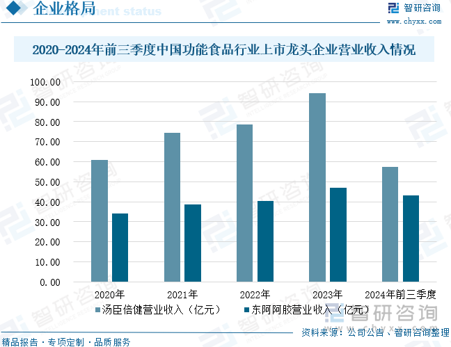 2020-2024年前三季度中国功能食品行业上市龙头企业营业收入情况