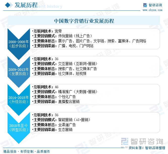 中国数字营销行业发展历程