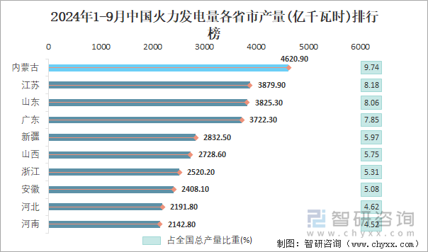 2024年1-9月中國(guó)火力發(fā)電量各省市產(chǎn)量排行榜