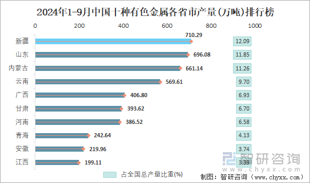 2024年1-9月中国十种有色金属各省市产量排行榜