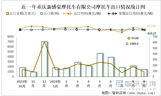 2019-2024年1-9月重慶新感覺摩托車有限公司摩托車產(chǎn)銷及出口情況統(tǒng)計(jì)圖