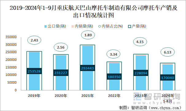 2019-2024年1-9月重庆航天巴山摩托车制造有限公司摩托车产销及出口情况统计图