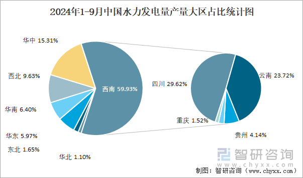 2024年1-9月中國水力發(fā)電量產(chǎn)量大區(qū)占比統(tǒng)計圖