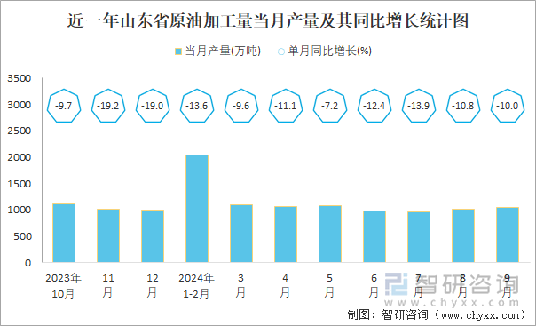 近一年山東省原油加工量當(dāng)月產(chǎn)量及其同比增長(zhǎng)統(tǒng)計(jì)圖