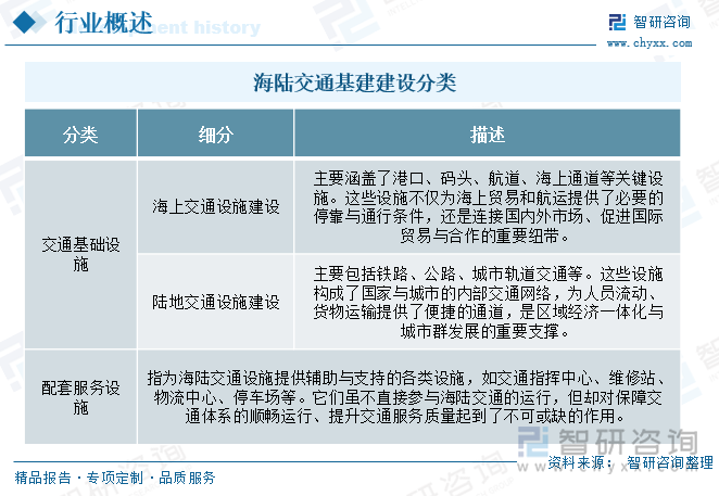 海陸交通基建建設(shè)分類