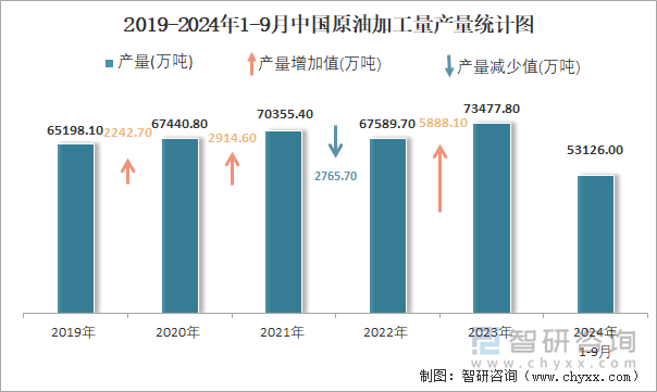 2019-2024年1-9月中國原油加工量產(chǎn)量統(tǒng)計(jì)圖