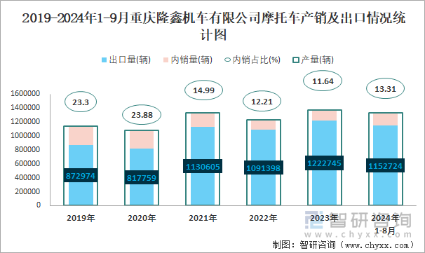 2019-2024年1-9月重慶隆鑫機(jī)車(chē)有限公司摩托車(chē)產(chǎn)銷(xiāo)及出口情況統(tǒng)計(jì)圖