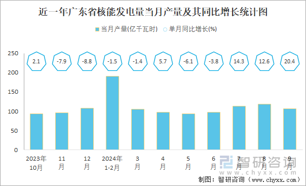 近一年廣東省核能發(fā)電量當(dāng)月產(chǎn)量及其同比增長(zhǎng)統(tǒng)計(jì)圖