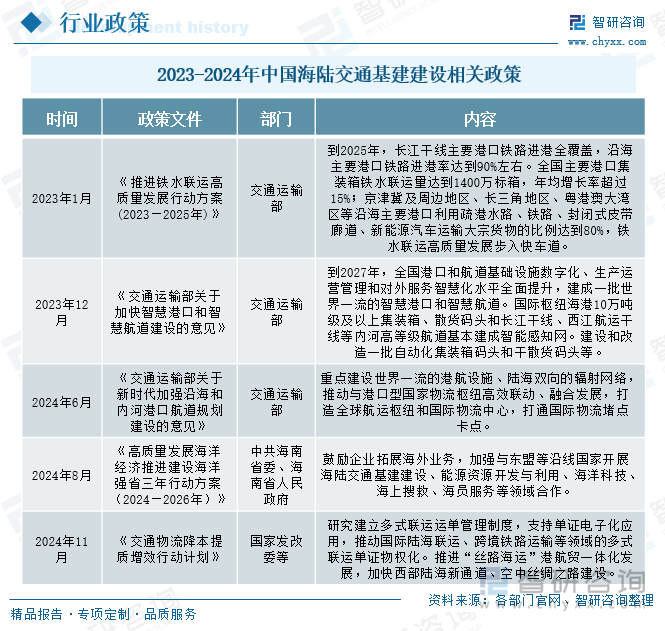 2023-2024年中國海陸交通基建建設(shè)相關(guān)政策