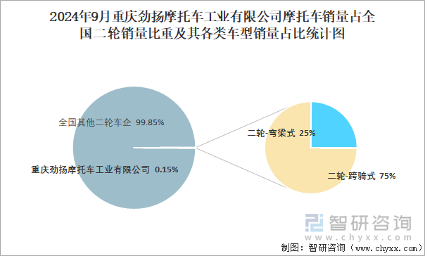 2024年9月重慶勁揚摩托車工業(yè)有限公司摩托車銷量占全國二輪銷量比重及其各類車型銷量占比統(tǒng)計圖