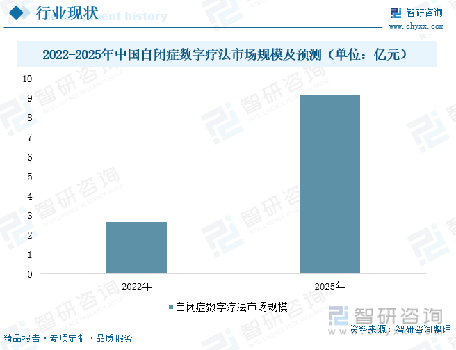 2022-2025年中國自閉癥數字療法市場規(guī)模及預測（單位：億元）