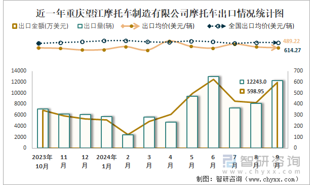 2019-2024年1-9月重慶望江摩托車制造有限公司摩托車產(chǎn)銷及出口情況統(tǒng)計(jì)圖