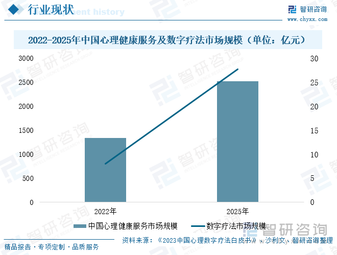 2022-2025年中國心理健康服務及數字療法市場規(guī)模（單位：億元）