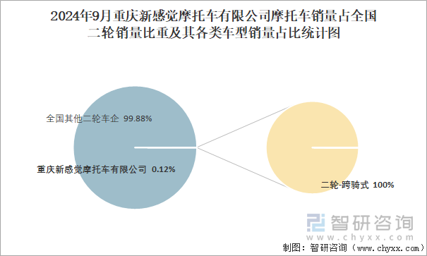 2024年9月重慶新感覺摩托車有限公司摩托車銷量占全國(guó)二輪銷量比重及其各類車型銷量占比統(tǒng)計(jì)圖