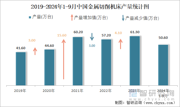 2019-2024年1-9月中国金属切削机床产量统计图