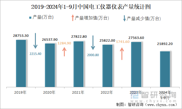 2019-2024年1-9月中国电工仪器仪表产量统计图