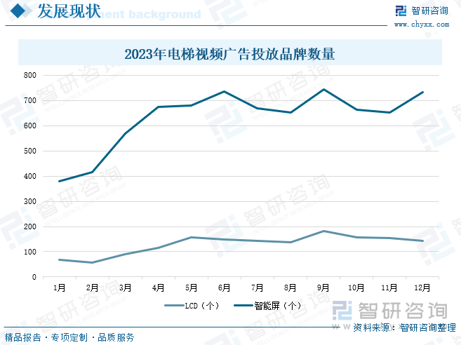 2023年電梯視頻廣告投放品牌數(shù)量