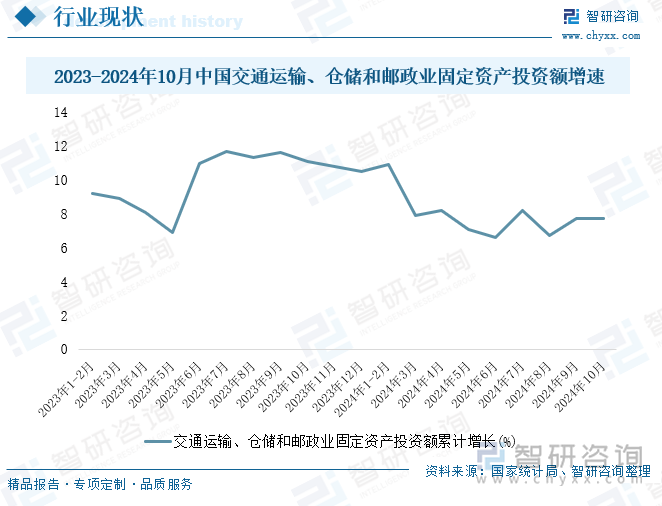 2023-2024年10月中國交通運輸、倉儲和郵政業(yè)固定資產(chǎn)投資額增速