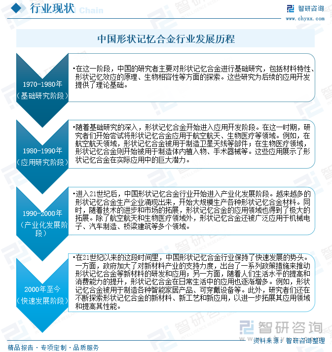 中國形狀記憶合金行業(yè)發(fā)展歷程