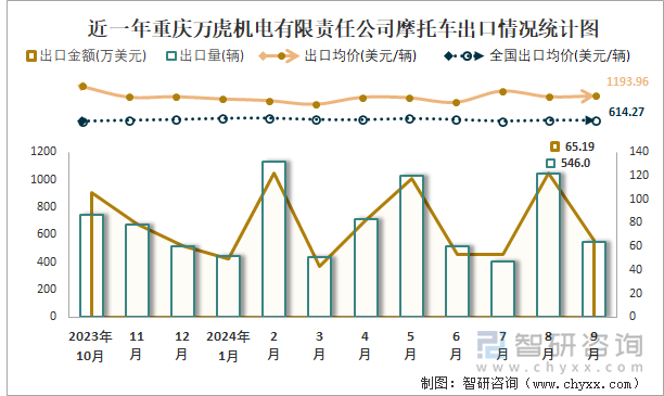 2019-2024年1-9月重庆万虎机电有限责任公司摩托车产销及出口情况统计图