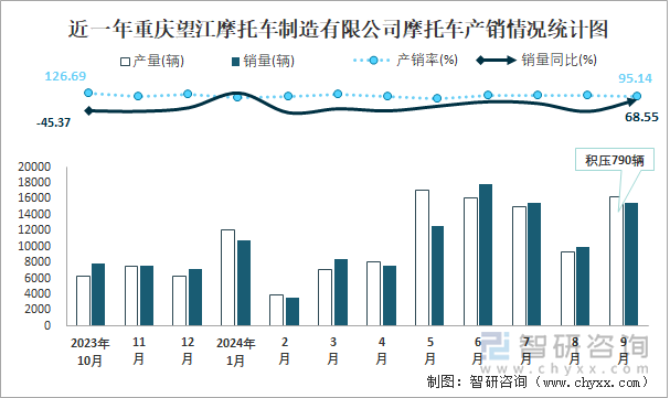 近一年重慶望江摩托車制造有限公司摩托車產(chǎn)銷情況統(tǒng)計(jì)圖