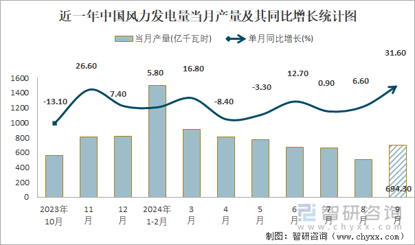 近一年中國風(fēng)力發(fā)電量當(dāng)月產(chǎn)量及其同比增長統(tǒng)計圖