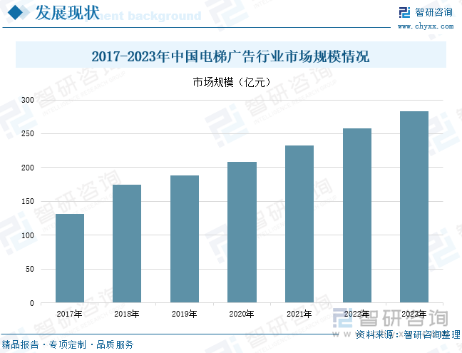 2017-2023年中國電梯廣告行業(yè)市場規(guī)模情況