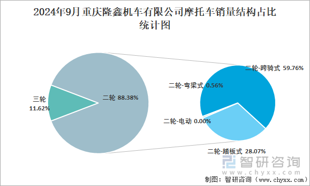 2024年9月重慶隆鑫機(jī)車(chē)有限公司摩托車(chē)銷(xiāo)量結(jié)構(gòu)占比統(tǒng)計(jì)圖