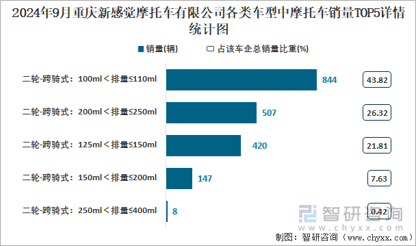 2024年9月重慶新感覺摩托車有限公司各類車型中摩托車銷量TOP5詳情統(tǒng)計(jì)圖