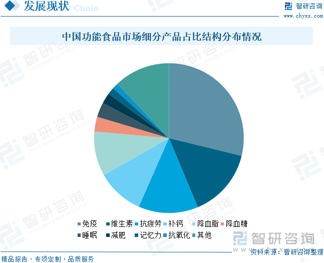 中國(guó)功能食品市場(chǎng)細(xì)分產(chǎn)品占比結(jié)構(gòu)分布情況