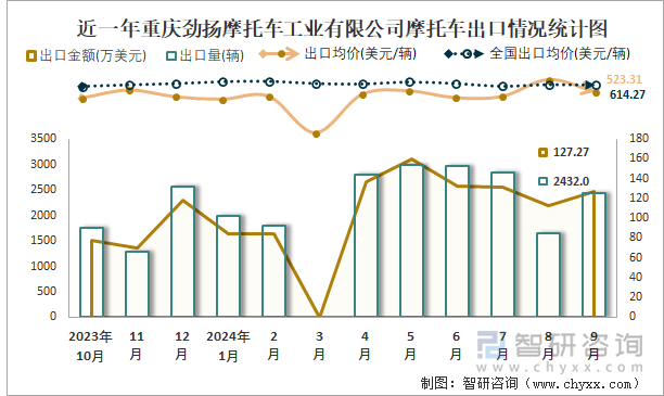 2019-2024年1-9月重慶勁揚摩托車工業(yè)有限公司摩托車產銷及出口情況統(tǒng)計圖