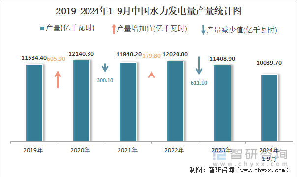 2019-2024年1-9月中國水力發(fā)電量產(chǎn)量統(tǒng)計圖